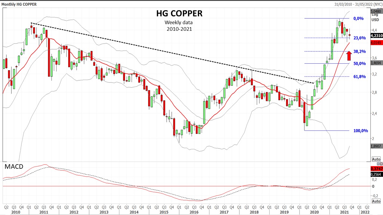 20210925 03 en Copper historical chart